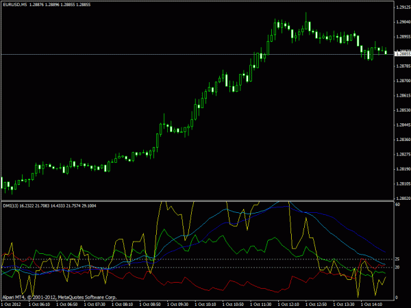 DMI (Directional Movement Index) Indicator