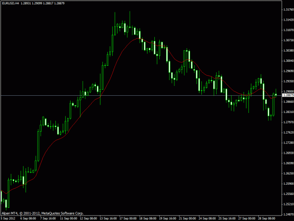 EMA Indicator for MT4