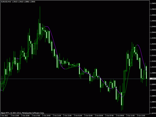 Hull Moving Average MT4 Indicator