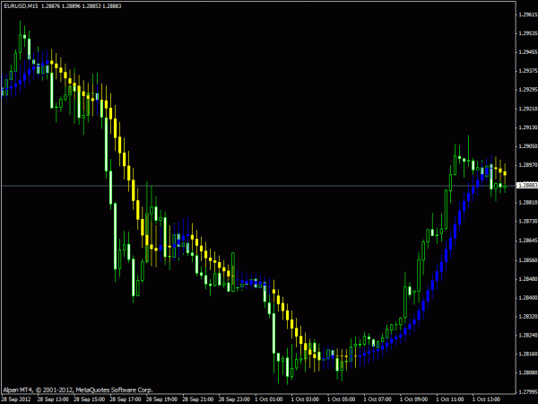 Moving Average Candlesticks MT4 Indicator