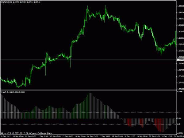 Ravi Indicator (Range Action Verification Index)