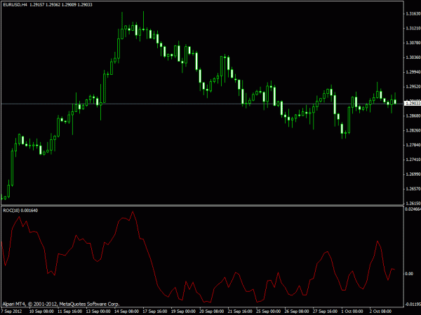 ROC Indicator for MT4