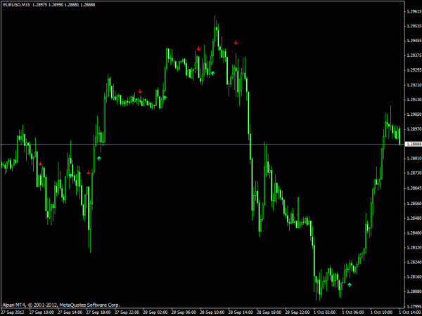 Trend Indicator SMA Crossover Buy/Sell