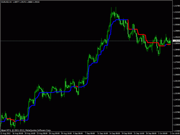 Trend Magic Indicator for MT4