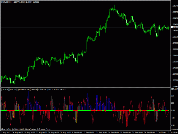 Metatrader 4 Woodies Lnx V3