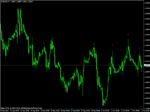 Beginner FX Indicator