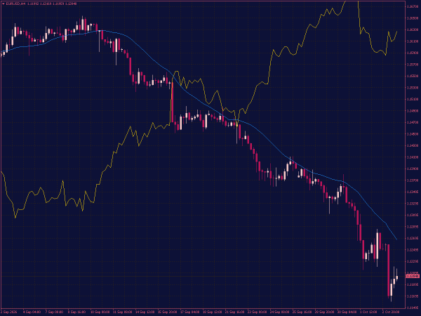 Correlation Indicator for MT4