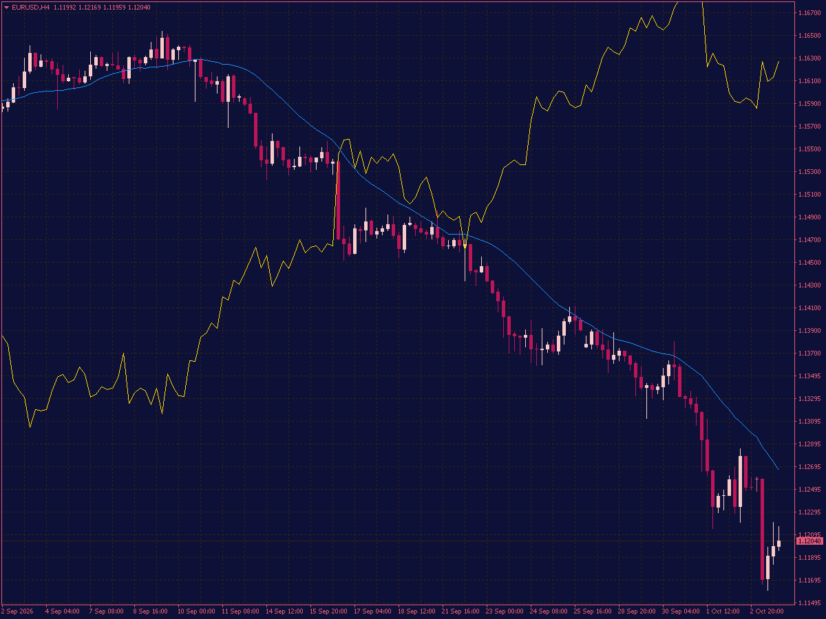 Correlation Indicator for MT4