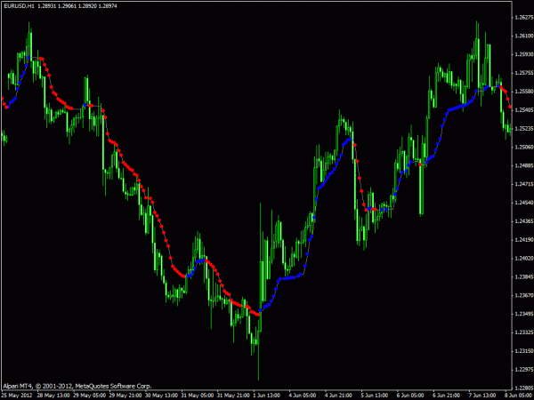 MT4 Trend Indicator Kaufman Adaptive Moving Average