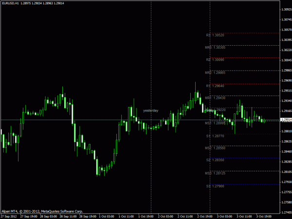 TzPivots Indicator