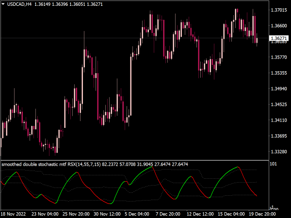 Double Stochastic RSI MTF Indicator for MT4