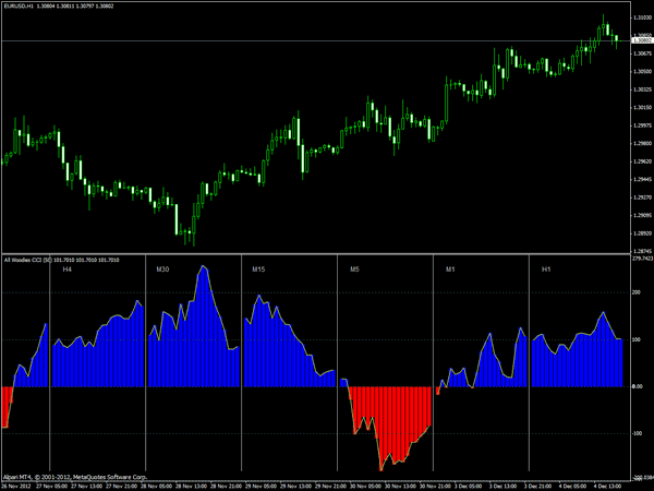 All Woodies CCI Forex Indicator