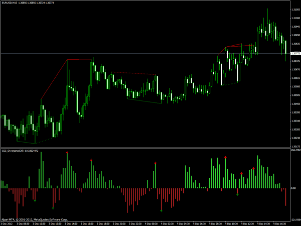 cci-divergence