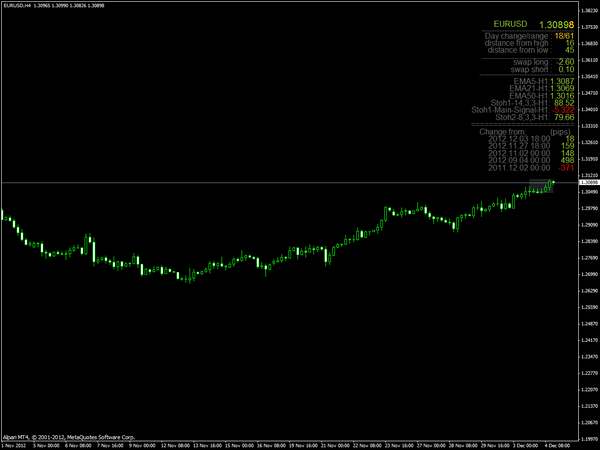 Daily Data Forex Indicator