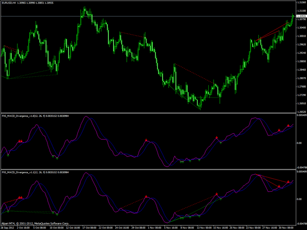 Fx5 Macd Divergence ⋆ Top Mt4 Indicators Mq4 And Ex4 ⋆ Best Metatrader