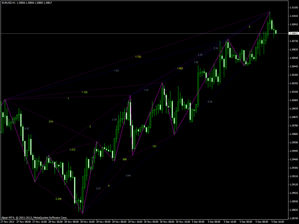 Gartley Pattern Indicator for MT4