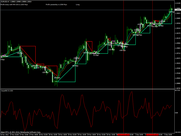 MA Profit Forex Indicator