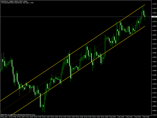 Trend Channel (Shi Channel) MT4 Forex Indicator