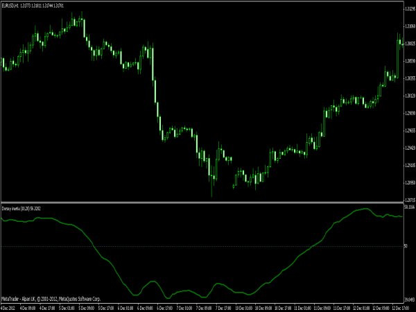 Dorsey Inertia Indicator for Metatrader 4