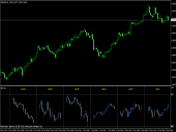 Multi Currency Symbols Chart for Metatrader 4