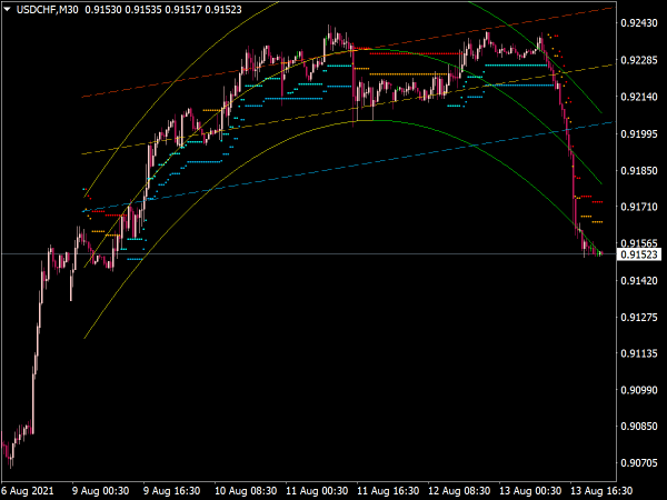 Parabolic Regression Stop & Reverse