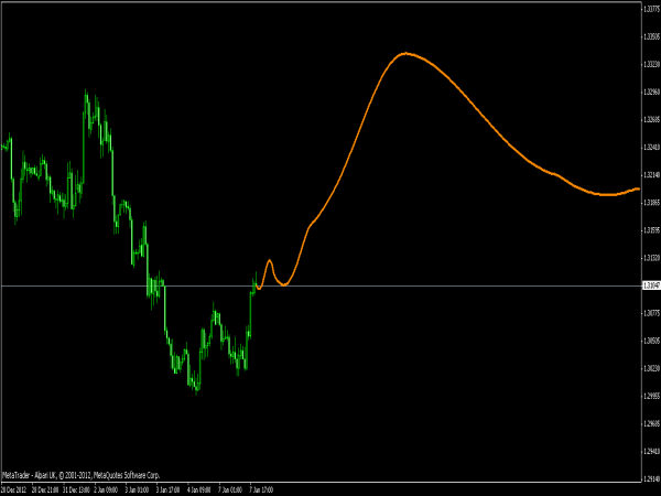 Fourier Extrapolator Indicator for Metatrader 4