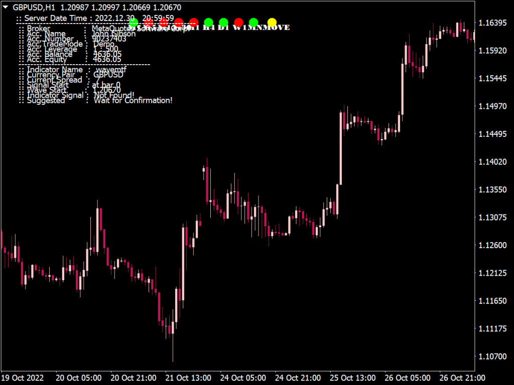 Wave MTF Indicator for MT4