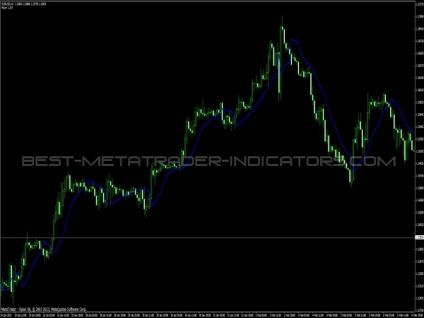 Gann High Low Activator