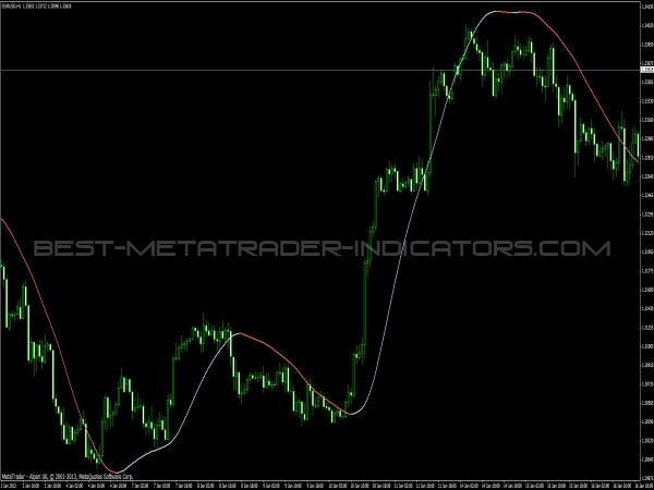 Slope Direction Line Indicator MQ4