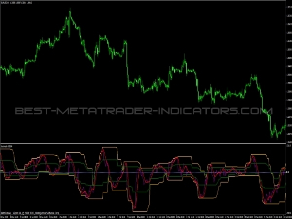 Dayimpuls Indicator for Metatrader 4