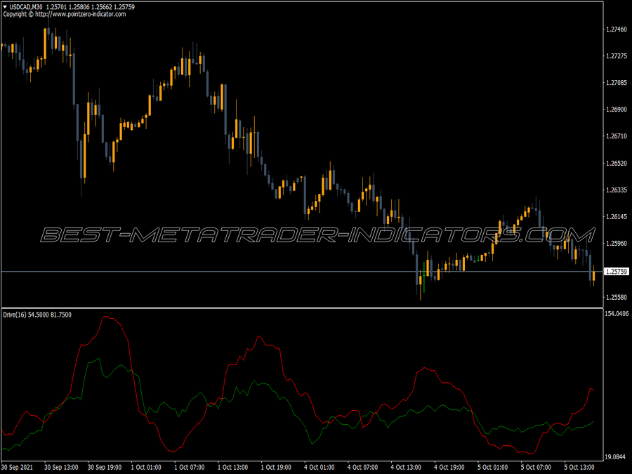 Drive Indicator for MT4