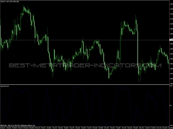 Spearman's Rank Correlation MT4 Indicator