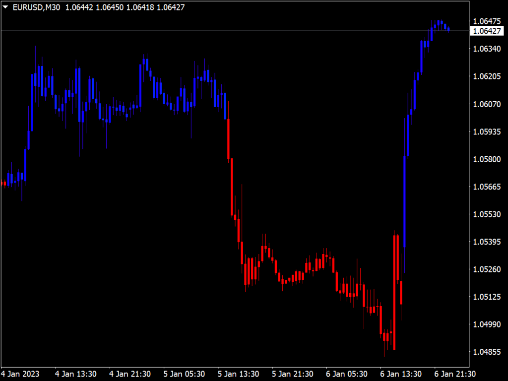 MACD Above Below Zero Color Bars