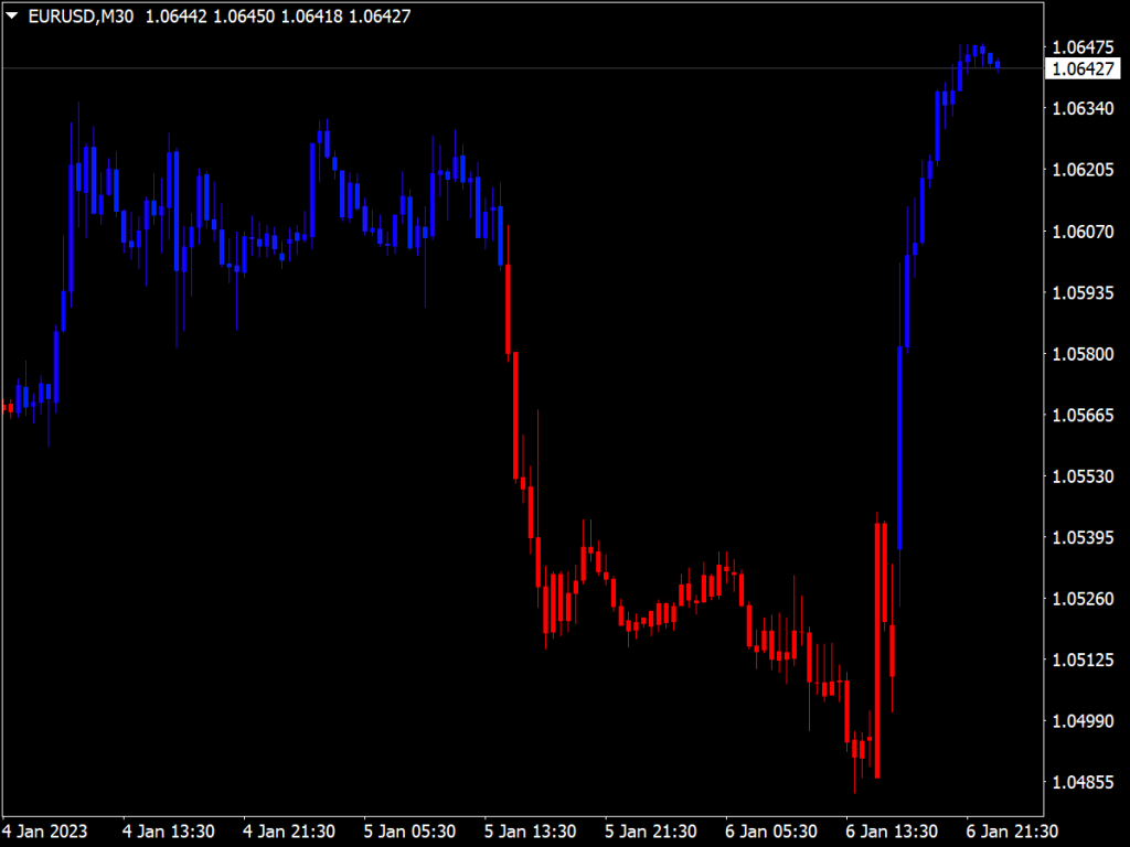 MACD Above Below Zero Color Bars for MT4