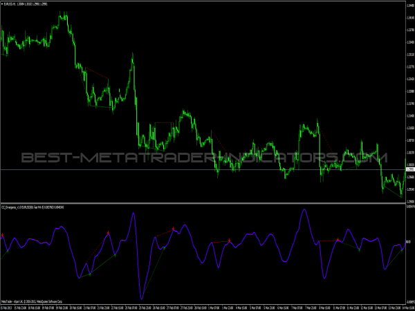 Complex Pair with Divergence Alert