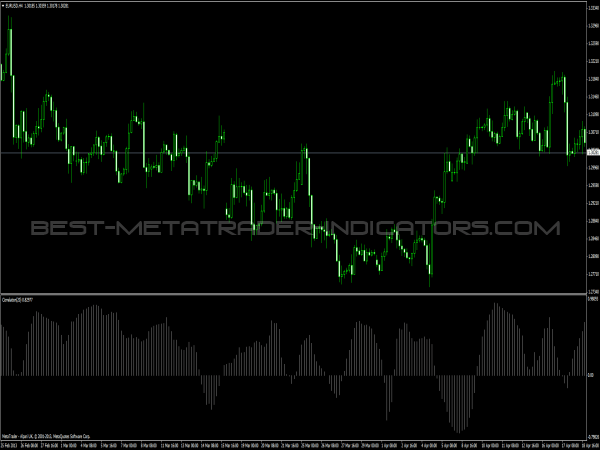 Correlation Histogram Indicator for MT4