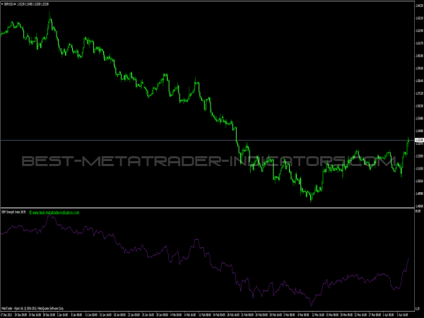 GBP Strength Index for Forex Traders