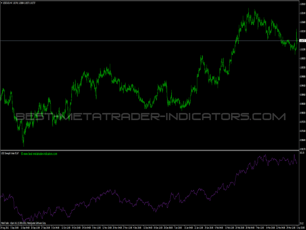 USD Strength Index for MetaTrader 4