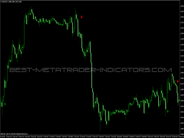 EMA Crossover Signal for Forex Trading