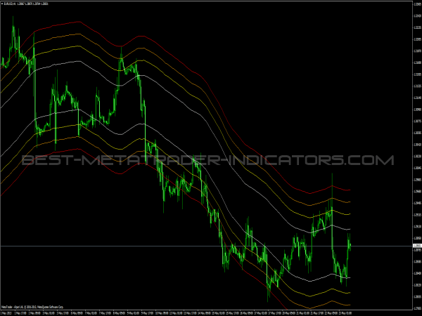 MA Channels Indicator for Forex Trading