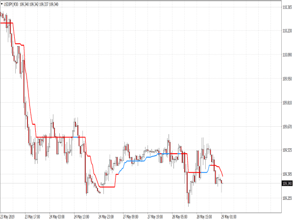 Super Trend System for MT4