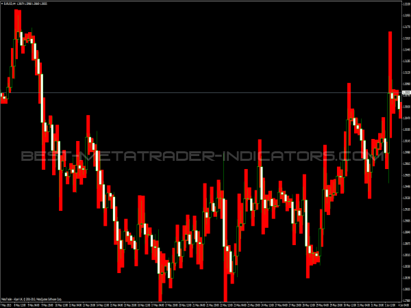 Forecasting of Price Range - Forex Indicators