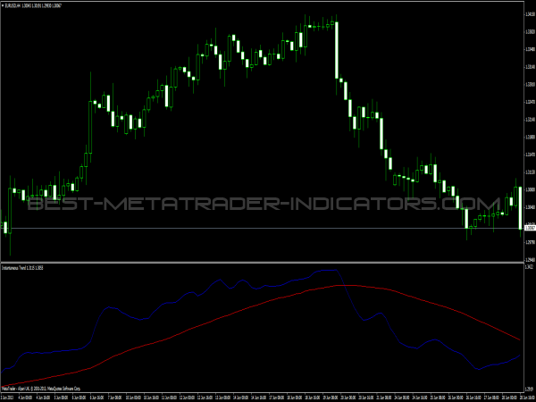Instantaneous Trend Line – MQr Indicator