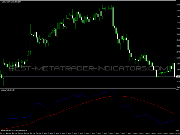 Instantaneous Trend Line for MT4