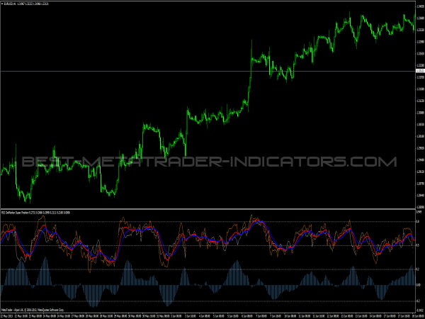 RSI Demarker Super Position - MT4 Indicator