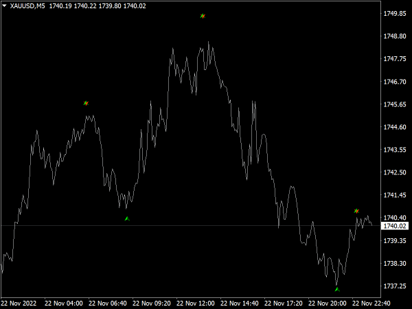 Butterfly Pattern Indicator for MT4