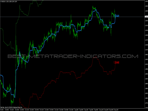 MT4 Indicator Kijun-sen + Envelope