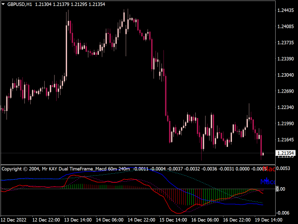 Dual Time Frame MACD Indicator for MT4