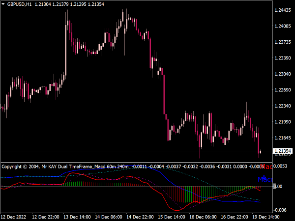 Dual Time Frame MACD Indicator