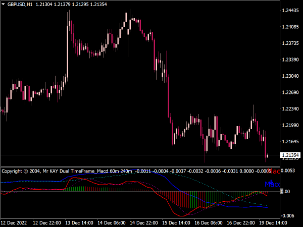 111762-dual-time-frame-macd-indicator-mt4